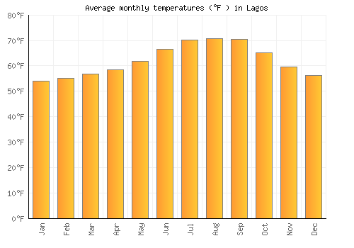 Lagos average temperature chart (Fahrenheit)
