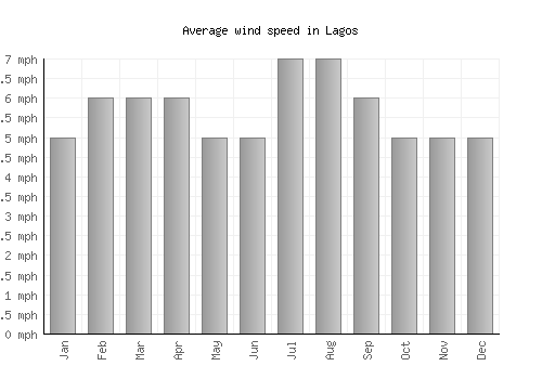 Lagos average winspeed by month (mph)