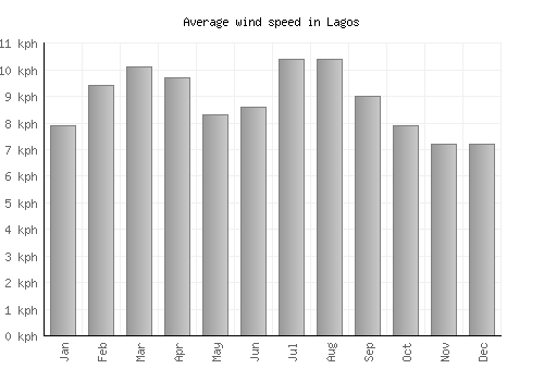 Lagos average winspeed by month (km/h)