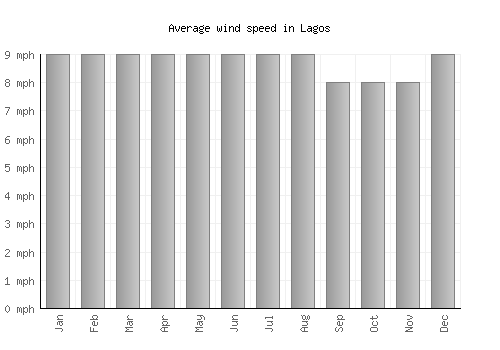 Lagos average winspeed by month (mph)