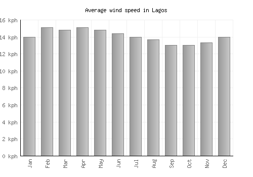 Lagos average winspeed by month (km/h)