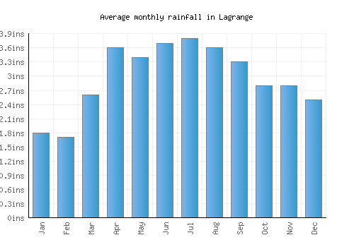 Lagrange monthly rainfall chart (inches)