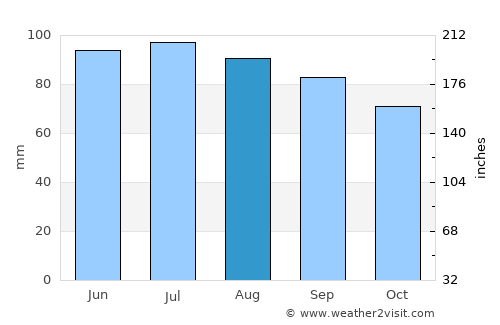 Lagrange average rain in August
