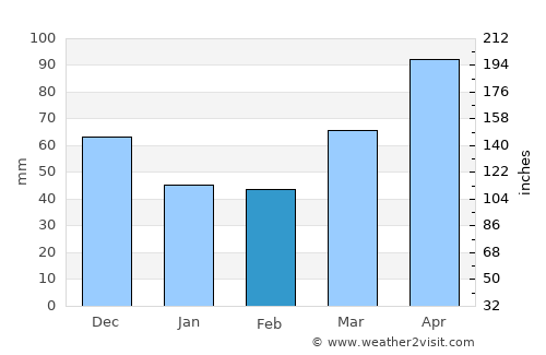 Lagrange average rain in February