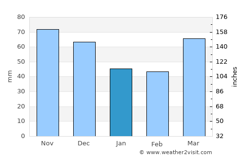 Lagrange average rain in January