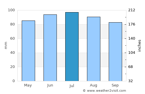 Lagrange average rain in July
