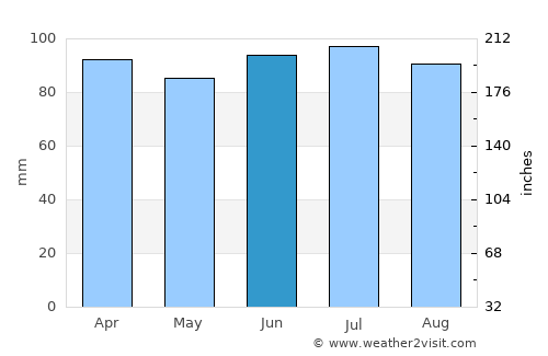 Lagrange average rain in June