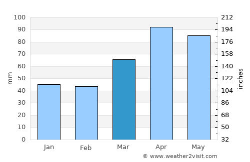 Lagrange average rain in March