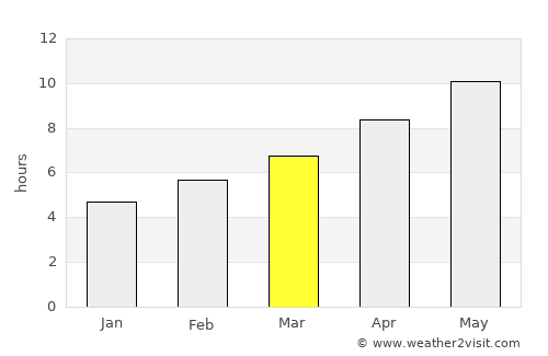 Lagrange average rain in March
