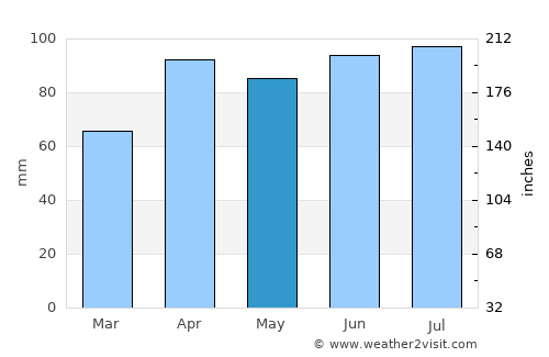 Lagrange average rain in May