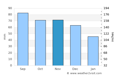 Lagrange average rain in November