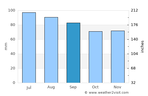 Lagrange average rain in September