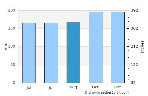 Laguilayan average rain in August