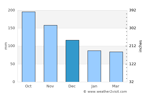 Laguilayan average rain in December