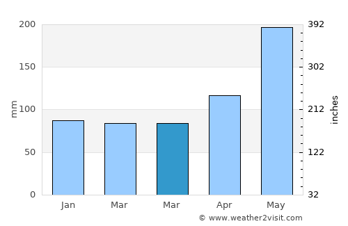Laguilayan average rain in March