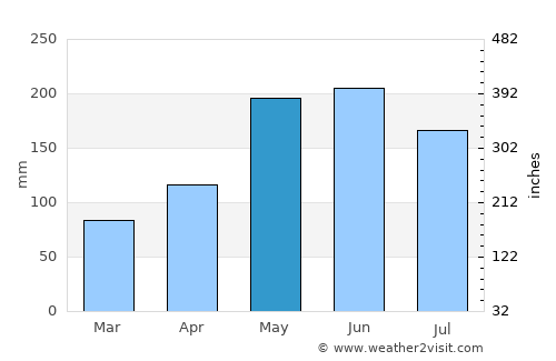 Laguilayan average rain in May