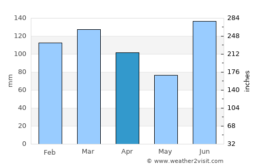 Laguna Beach average rain in April