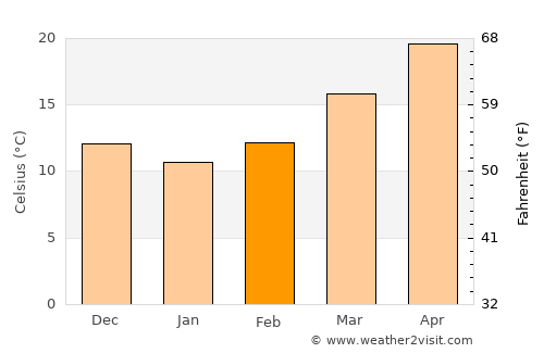 Laguna Beach average temperature in February