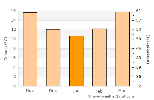 Laguna Beach average temperature in January