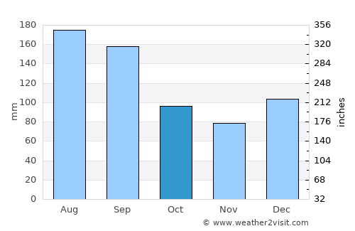 Laguna Beach average rain in October