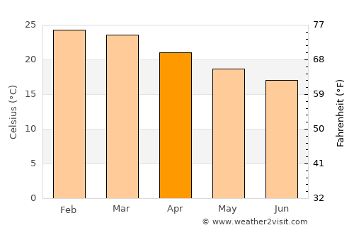 Laguna average temperature in April