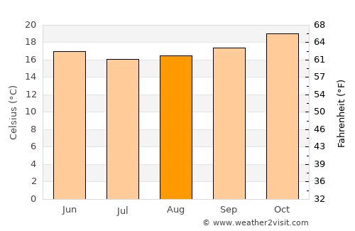 Laguna average temperature in August