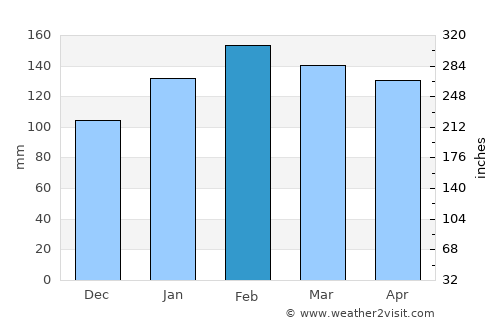 Laguna average rain in February
