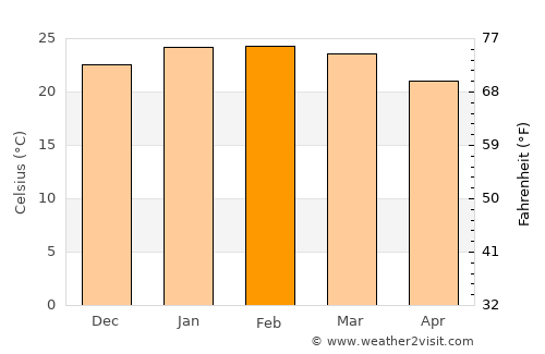 Laguna average temperature in February