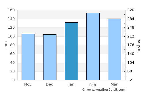 Laguna average rain in January