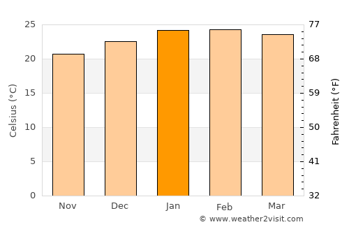 Laguna average temperature in January