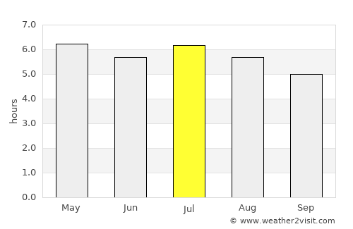 Laguna average rain in July