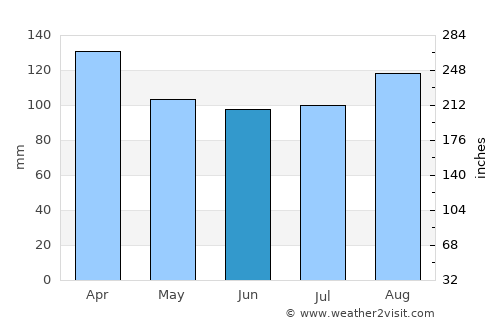 Laguna average rain in June