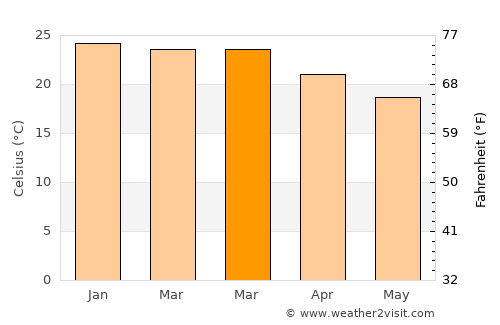 Laguna average temperature in March