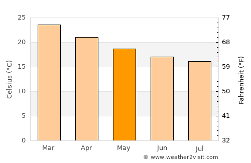 Laguna average temperature in May