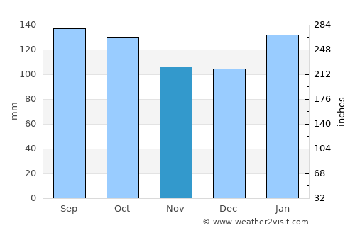 Laguna average rain in November