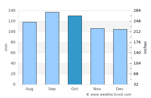 Laguna average rain in October