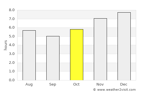 Laguna average rain in October