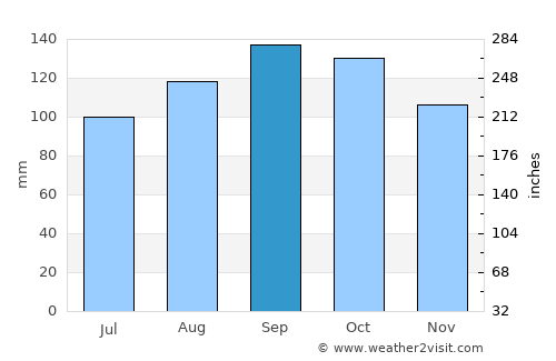 Laguna average rain in September