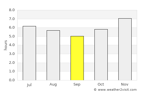 Laguna average rain in September