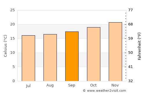 Laguna average temperature in September