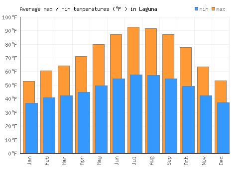 Laguna average minimum / maximum temperatures (Fahrenheit)
