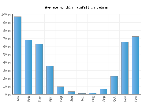 Laguna monthly rainfall chart (mm)
