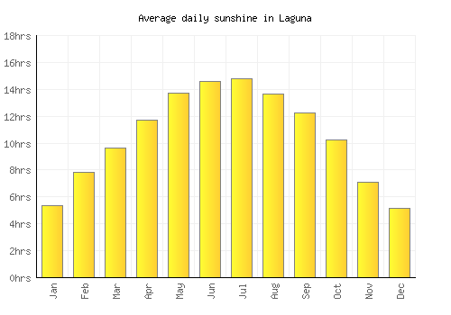 Laguna average daily sunshine chart
