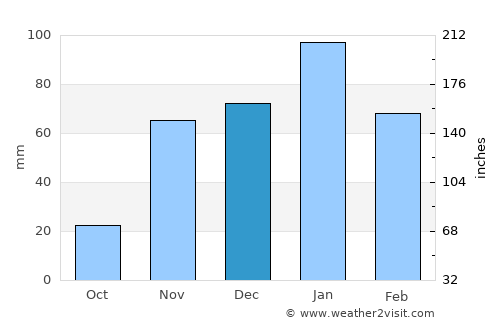 Laguna average rain in December