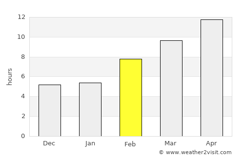 Laguna average rain in February