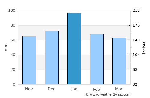 Laguna average rain in January