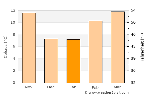 Laguna average temperature in January