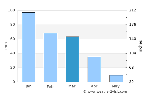Laguna average rain in March