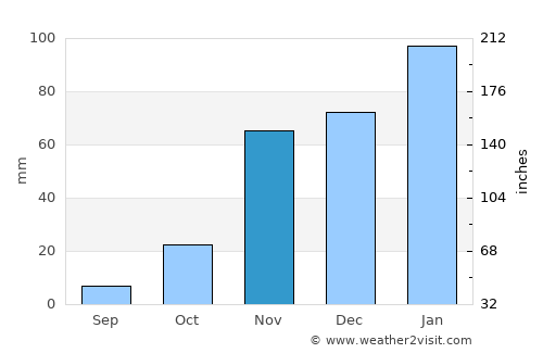 Laguna average rain in November