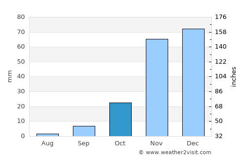 Laguna average rain in October